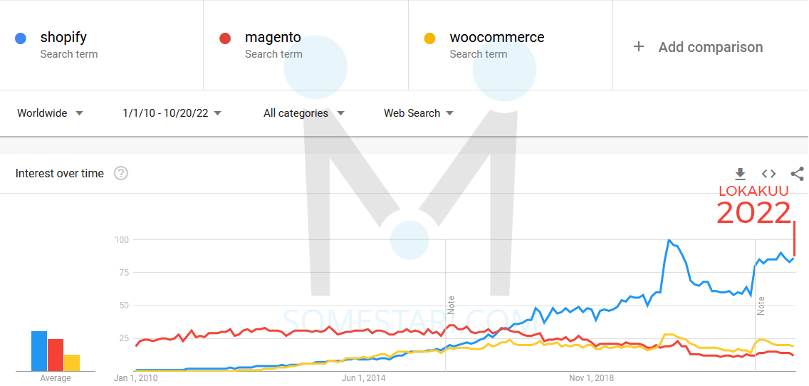 shopify vs woocommerce magento google trends